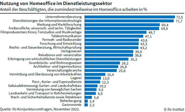 Nutzung von Homeoffice im Dienstleistungssektor