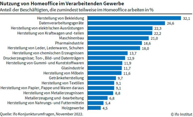 Nutzung von Homeoffice im Verarbeitenden Gewerbe