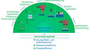 Bechem, Cleanlaser, Evonik und Fraunhofer ILT entwickeln neues Verfahren für tribologische Beschichtungen.