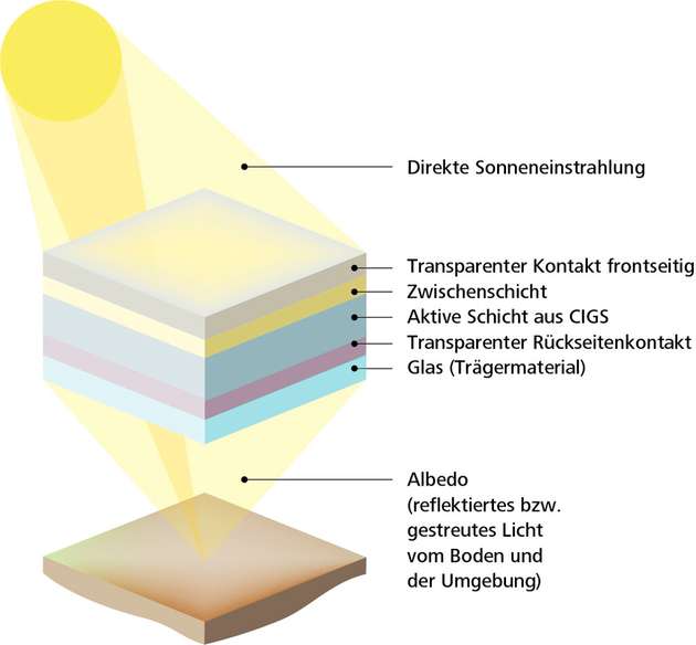 Die neue Zelle liefert Wirkungsgrade von 19,8 Prozent an der Vorder- und 10,9 Prozent an der Rückseite.