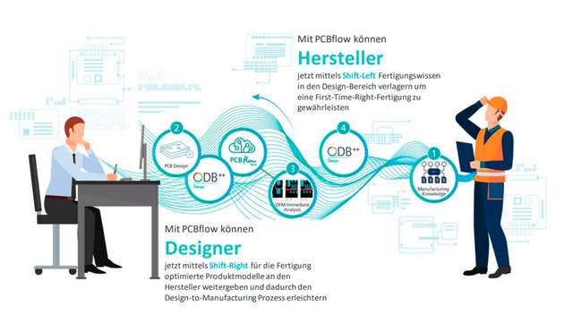 PCBflow ist eine Netzwerkplattform bei der sich Designer und Hersteller bereits in der Entwurfsphase miteinander in Verbindung setzen und sicher Daten austauschen können.