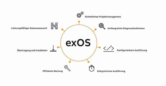 exOS verfügt über zahlreiche integrierte Funktionen, mit denen sich hybride Maschinenapplikationen mit Steuerungs- und Linux-Anwendungen wesentlich einfacher erstellen lassen. 