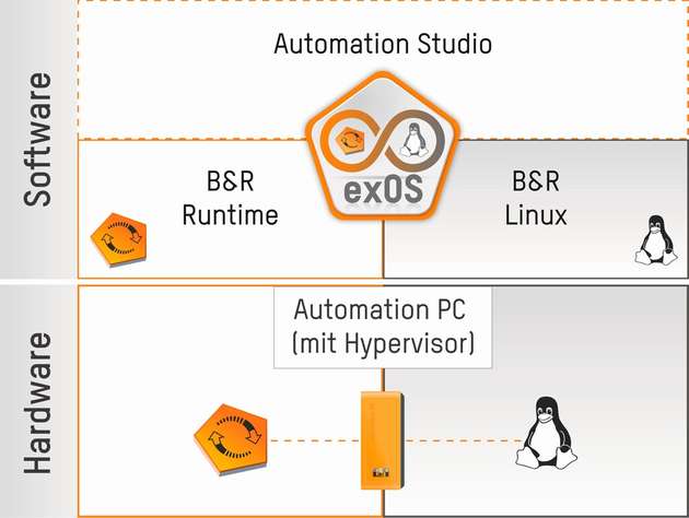Für die Umsetzung von exOS reicht ein Automation PC oder Panel PC von B&R aus. Die Linux-Anwendung wird Hand in Hand mit zyklischen Steuerungsanwendungen auf einem Gerät ausgeführt. 