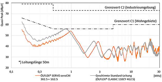 Die Messkurve zeigt leitungsgeführte Störaussendung eines Frequenzumrichters gemäß DIN EN IEC 61800-3 und die Verbesserung beim Einsatz einer zeroCM®-Servoleitung