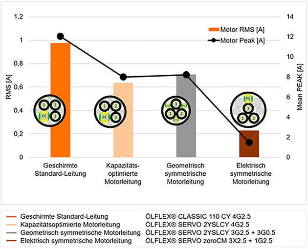 Ableitstrom (Effektivwert und Maximalpegel) gemessen am Frequenzumrichter-Ausgang bei einem 4 kW Antrieb und 50 m Leitungslänge