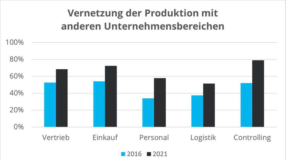 Die Grafik zeigt die prozentuale abteilungsübergreifende Vernetzung in deutschen Unternehmen des verarbeitenden Gewerbes.