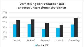Die Grafik zeigt die prozentuale abteilungsübergreifende Vernetzung in deutschen Unternehmen des verarbeitenden Gewerbes.