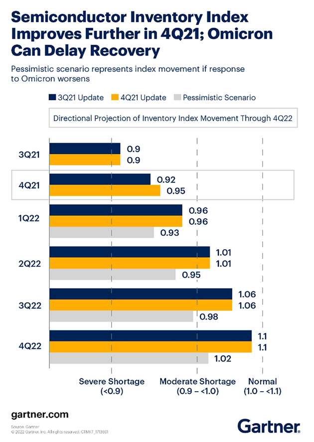 Die Grafik zeigt die Prognosen von Gartner für die aktuellen Halbleiterbestände.