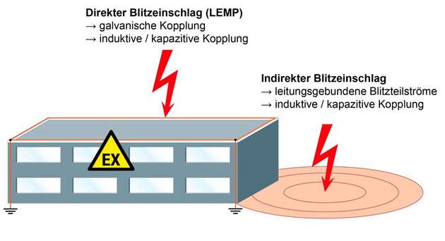Bild 1: Direkte und Indirekte Blitzeinkopplungen