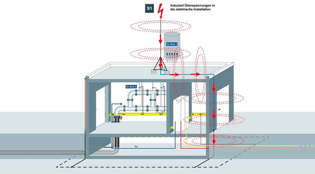 Bild 2: Induktionswirkung des abgeleiteten Blitzstromes