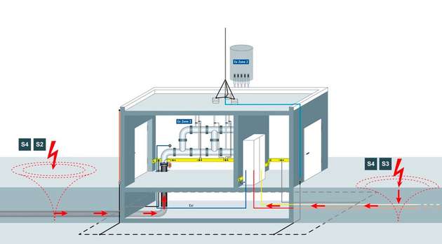 Bild 3: Eindringen von Blitzteilströmen in den Ex-Bereich durch von außen eingeführte Leitungen