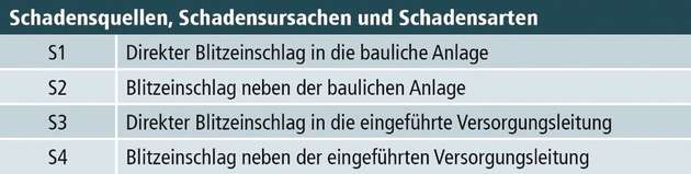 Tabelle 1: Schadensquellen S1 – S4 gemäß DIN EN 62305-2 