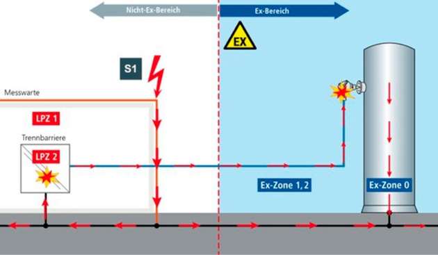 Bild 4a: Direkteinschlag im Nicht Ex-Bereich und wirksam werden der Zündquelle im Ex-Bereich durch Funkenüberschläge 