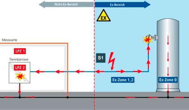Bild 4b: Direkteinschlag in die Installationswege und wirksam werden der Zündquelle im Ex-Bereich durch Funkenüberschläge