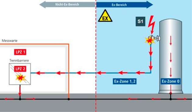 Bild 4c: Direkteinschlag in exponiert angebrachte Betriebsmittel im Ex-Bereich 