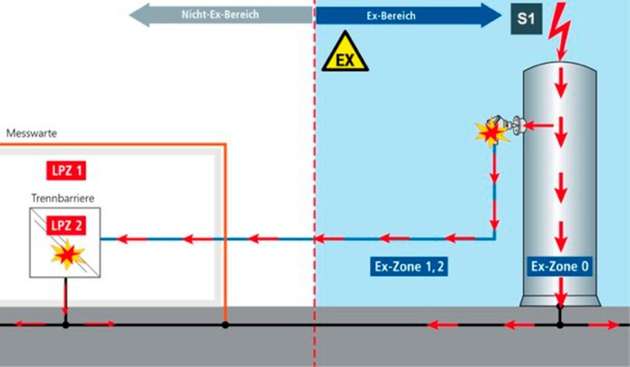 Bild 4d: Direkteinschlag in die Ex-Anlage (hier Lagertank) mit Funkenbildung am Einschlagspunkt und Überschlägen in der Elektroinstallation