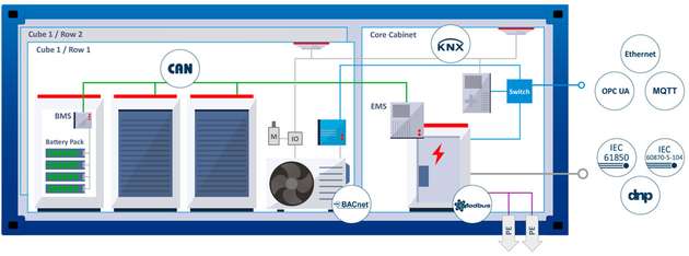 Bei der Vernetzung von Batterie-Speichersystemen kommen verschiedenste Netzwerkstandards und Protokolle auf engstem Raum zusammen.