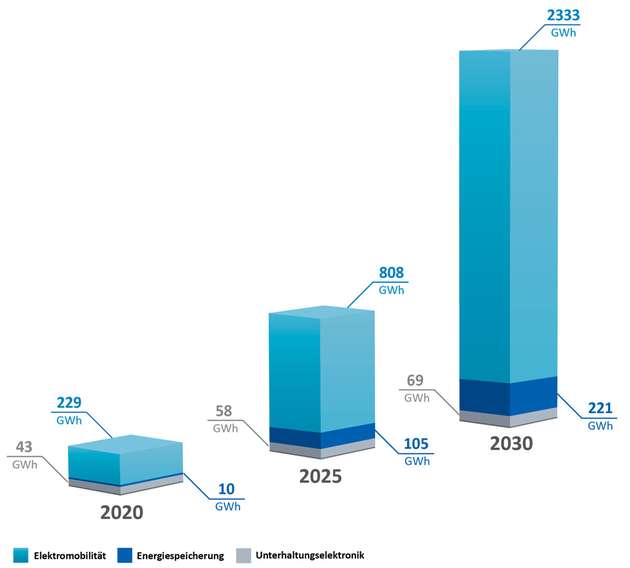 Globaler Bedarf an Batterie-Speicherkapazität, aufgeteilt nach Anwendungsbereich (Quelle: A Vision for a Sustainable Battery Value Chain in 2030: (09/2019; World Economic Forum))
