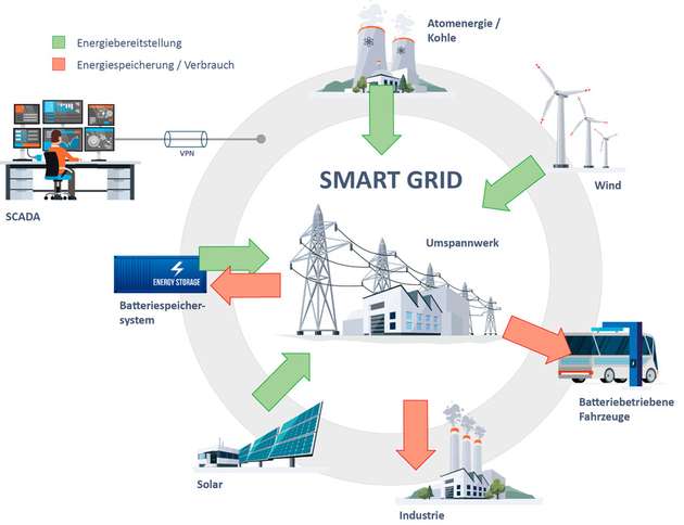 Das Batterie-Speichersystem ist einer von vielen Bausteinen in modernen Smat-Grid-Systemen, die für ein perfektes Zusammenspiel zentral und intelligent gesteuert werden müssen.