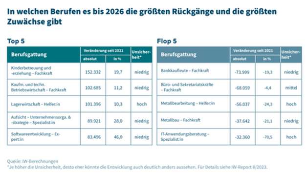 In welchen Berufen gibt es bis 2026 die größten Zuwächse und die größten Rückgange?