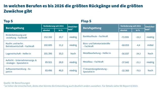 In welchen Berufen gibt es bis 2026 die größten Zuwächse und die größten Rückgange?