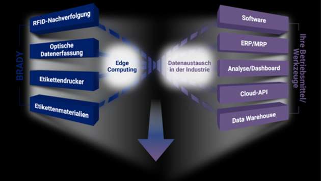 Das Integrationspotenzial mit Brady: Ziel hierbei ist es, einen nahtlosen Datenaustausch zwischen mehreren Systemen und Softwares zu ermöglichen.