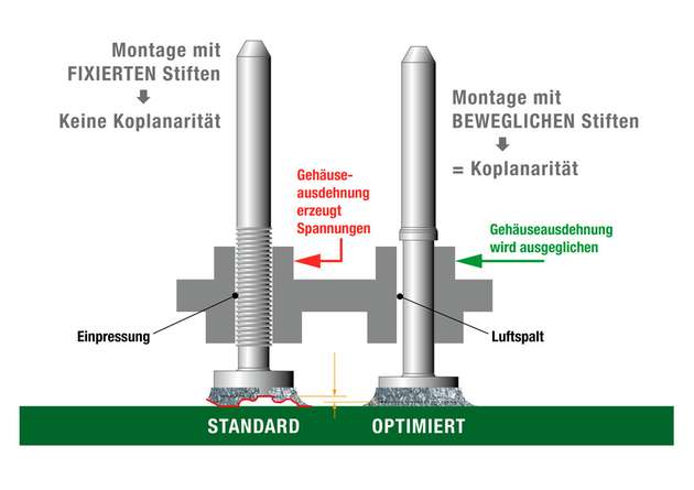 Die Floating Pin-Technologie von Weco stellt die Koplanarität der Kontaktflächen zur Leiterplatte sicher.