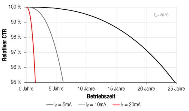 Zu erwartender durchschnittliche CTR-Verlauf über der Feldzeit in Abhängigkeit des Vorwärtsstroms IF. Parameter für den Feldeinsatz: 100 Prozent Einschaltdauer, 80 °C Umgebungstemperatur, verschiedene Vorwärtsströme wie angegeben. Stresstest-Parameter: 1000 h Test, 110 °C Testtemperatur, 30 mA Vorwärtsstrom.