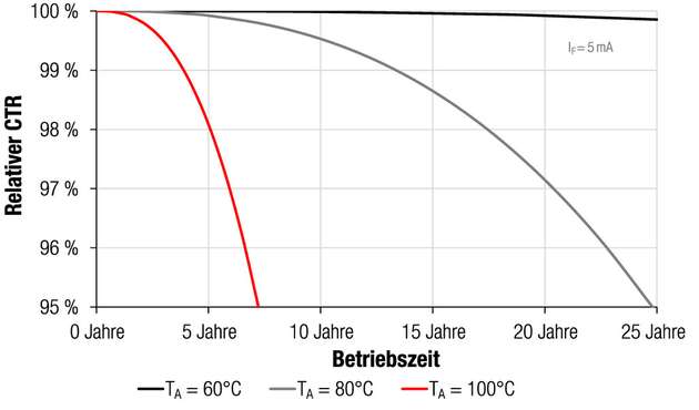 Zu erwartender durchschnittliche CTR-Verlauf über der Feldzeit in Abhängigkeit von der Umgebungstemperatur. Parameter für den Feldeinsatz: 100 Prozent Einschaltdauer, 5 mA Vorwärtsstrom sowie Umgebungstemperaturen wie angegeben. Stresstest-Parameter: 1000 h Test, 110 °C Testtemperatur, 30 mA Vorwärtsstrom.