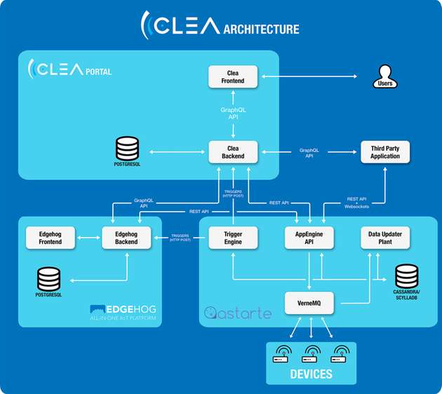 Die Clea-Arichtektur ist für vielfältige IoT-Einsatzgebiete konzipiert und bietet Funktionen wie Edge-Computing oder KI-Services.