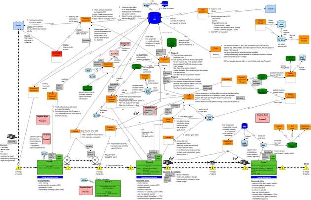 So könnte ein Wertstromdiagramm aussehen.