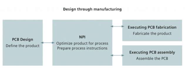 Der DFM-Prozess bei der Leiterplattenfertigung gliedert sich in Design for Fabrication (DFT) und Design for Assembly (DFA)