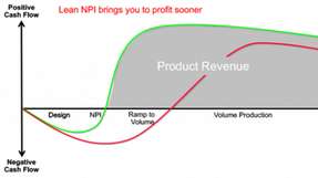 Ein schlanker NPI-Prozess, dargestellt durch die grüne Linie, führt zu weniger Re-Spins und höherer Qualität, was wiederum eine deutlich gesteigerte Produktionsrate nach sich zieht.