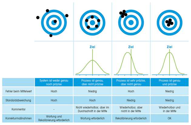 Im Idealfall sollte eine Wägelösung sowohl genau als auch präzise sein. Ist einer der beiden Parameter unzureichend, können eine Wartung und Rekalibrierung erforderlich sein, um konstante und aussagekräftige Messergebnisse zu erzielen.