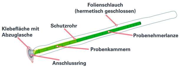 Das Einweg-System sorgt für eine sichere und einfache Beprobung von toxischen, teuren, oder empfindlichen Substanzen.