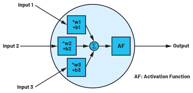 Die Abbildung zeigt ein Neuron mit drei Eingängen und einem Ausgang inklusive einer AF-Aktivierungsfunktion.
