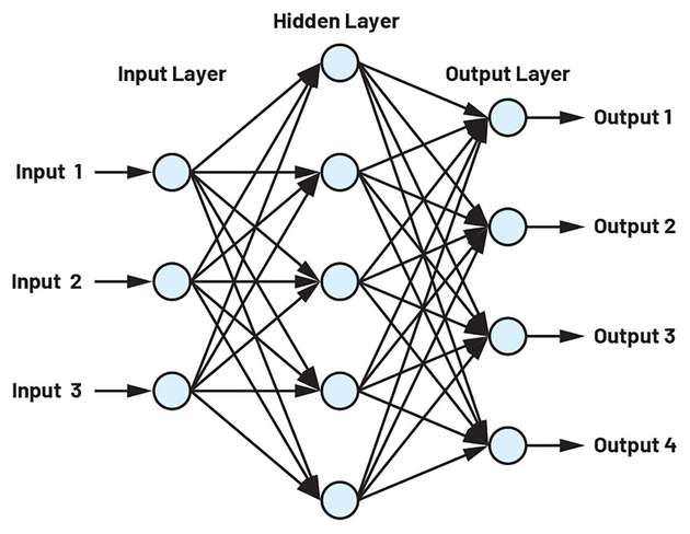 Die Grafik zeigt (links) ein komplettes CNNs (Cifar-10) und ein sehr kleines neuronales Netz (rechts) mit drei Eingängen, einem Hiddenlayer mit fünf Neuronen und einem Ausgangs-Layer mit vier Ausgängen.