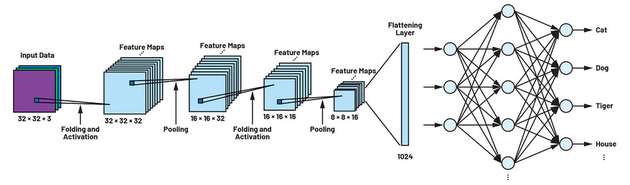 Abbildung eines kompletten CNNs: Cifar-10