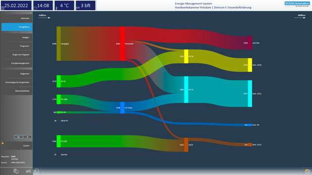 Das Sankey-Diagramm im Microgrid EMS visualisiert anschaulich alle Energieflüsse von Erzeugern zu Verbrauchern.