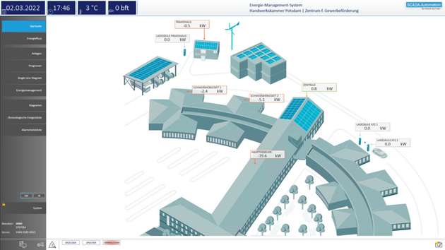 Das Microgrid EMS zeigt den Nutzern auf einen Blick alle Verbraucher im Inselbereich mit ihrem aktuellen Verbrauch an.