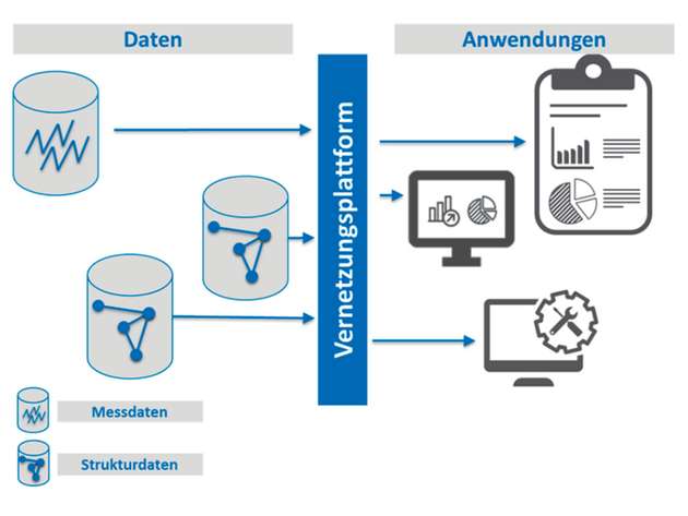 Kern von EnEffNet ist die intelligente Verknüpfung von Mess- mit Strukturdaten.