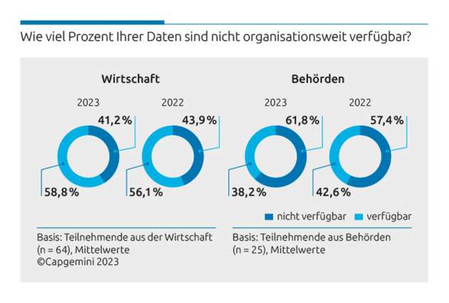 Entwicklung der Datenverfügbarkeit in Unternehmen und Behörden