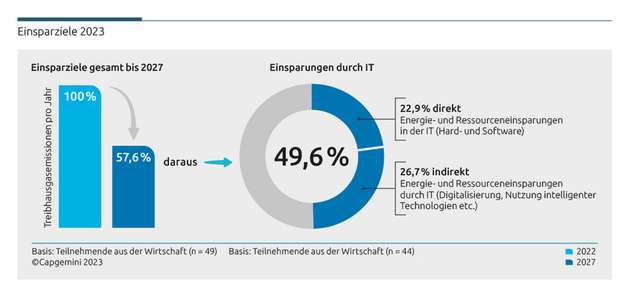 Beitrag der IT zur Einsparung von Treibhausgasemissionen