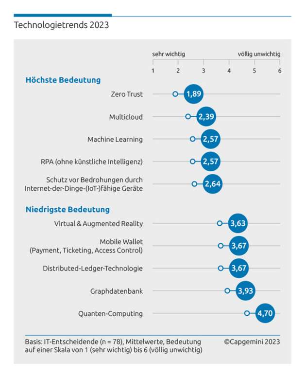 Technologietrends 2023