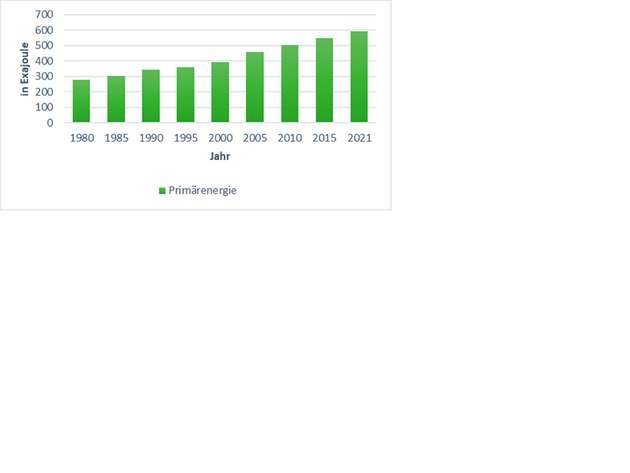 Die Nutzung von Primärenergie wächst stetig.