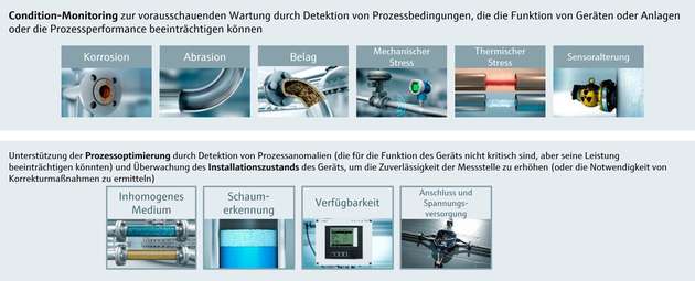 Heartbeat Technology erkennt Einflüsse auf Prozessbedingungen und übersetzt diese in Informationen zum Gerät und zum Prozess. So werden Veränderungen zuverlässig und schnell erkannt.  