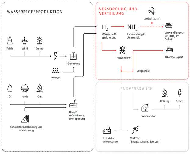 Die Wasserstoffproduktion basiert aktuell noch zu 90 Prozent auf fossilen Brennstoffen.