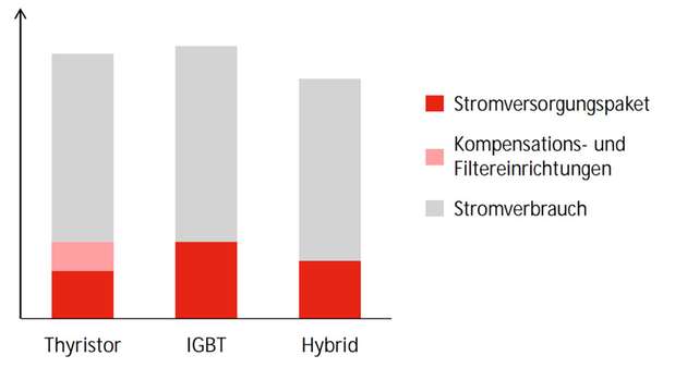 In einer Simulationsstudie von ABB für einen 200-MW-Aufbau mit drei verschiedenen Konfigurationen zeigt die hybride Lösung die beste Balance.