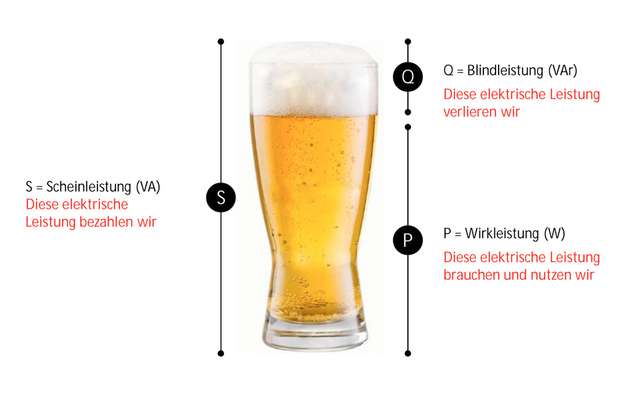 Strom ist wie Bier: Bezahlen muss man für die komplette Leistung, nutzbar ist nur die Wirkleistung. Um die Kosten zu senken, sollte in der Wasserstoffproduktion die Blindleistung minimiert werden.