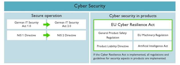 Cyber-Gesetzgebung zum sicheren Betrieb und sicheren Produkten gehen Hand in Hand